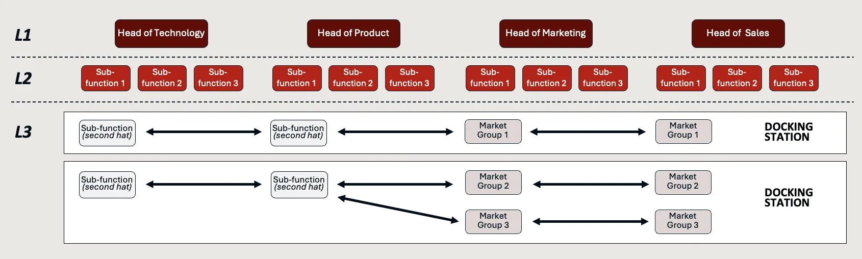 Docking stations: the interfaces where global functions connect to markets